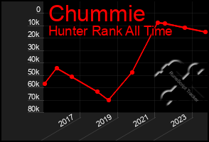 Total Graph of Chummie