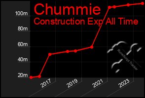 Total Graph of Chummie