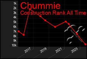 Total Graph of Chummie