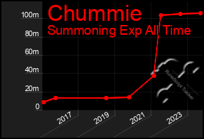 Total Graph of Chummie