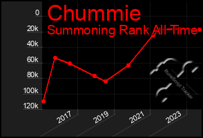 Total Graph of Chummie