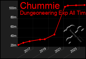 Total Graph of Chummie