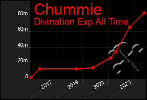 Total Graph of Chummie