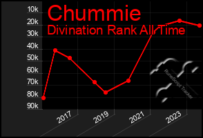 Total Graph of Chummie