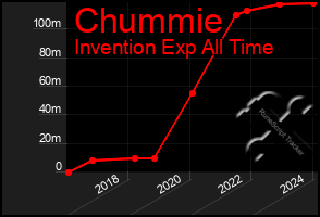 Total Graph of Chummie