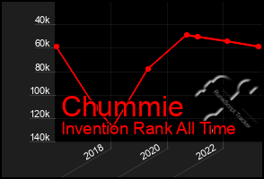 Total Graph of Chummie