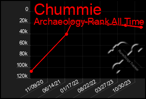 Total Graph of Chummie