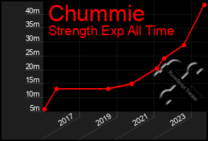 Total Graph of Chummie