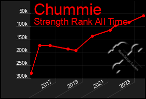 Total Graph of Chummie