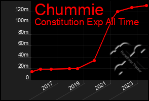 Total Graph of Chummie