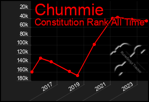 Total Graph of Chummie