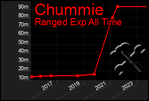 Total Graph of Chummie