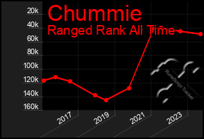 Total Graph of Chummie