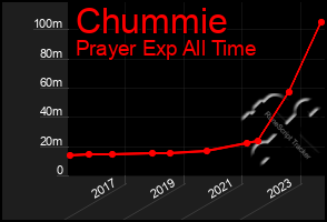 Total Graph of Chummie