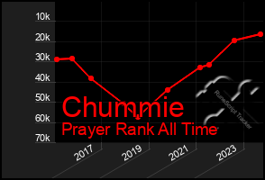 Total Graph of Chummie