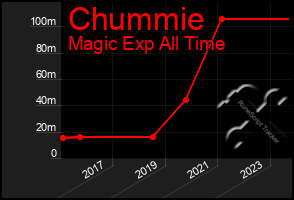 Total Graph of Chummie