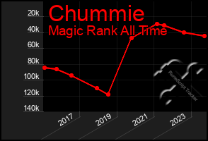 Total Graph of Chummie