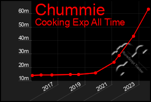 Total Graph of Chummie