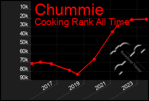 Total Graph of Chummie