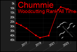 Total Graph of Chummie