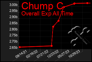 Total Graph of Chump C