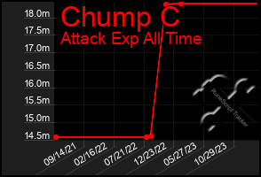 Total Graph of Chump C