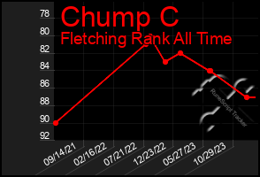 Total Graph of Chump C