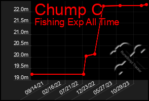 Total Graph of Chump C