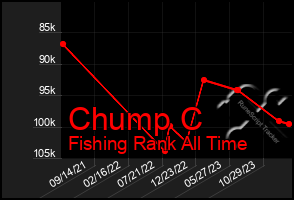 Total Graph of Chump C