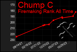 Total Graph of Chump C