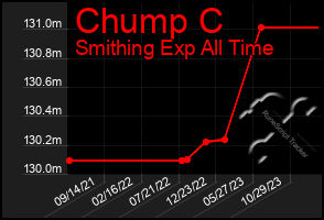 Total Graph of Chump C