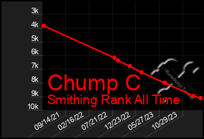 Total Graph of Chump C