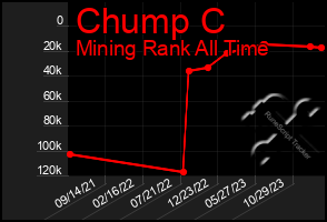 Total Graph of Chump C