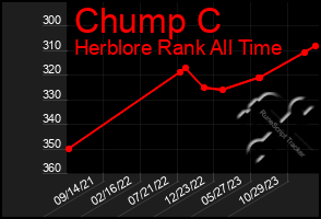 Total Graph of Chump C