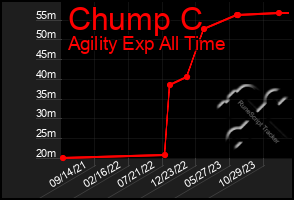 Total Graph of Chump C