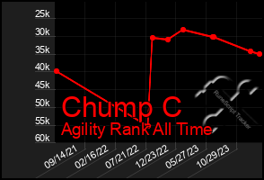 Total Graph of Chump C