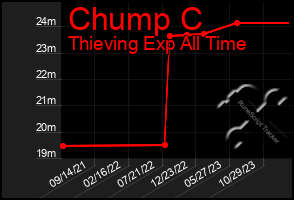 Total Graph of Chump C