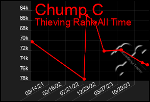 Total Graph of Chump C