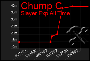 Total Graph of Chump C