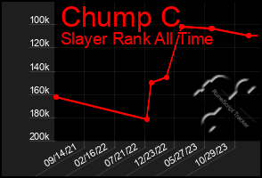 Total Graph of Chump C