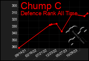 Total Graph of Chump C