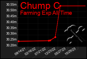 Total Graph of Chump C