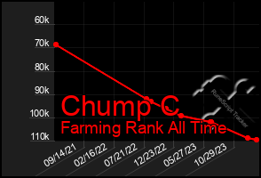 Total Graph of Chump C