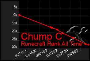 Total Graph of Chump C