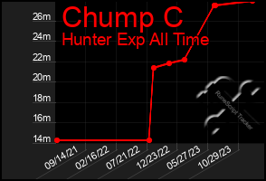 Total Graph of Chump C