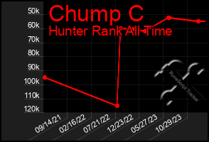 Total Graph of Chump C