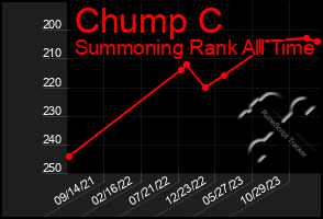 Total Graph of Chump C