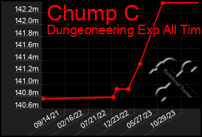 Total Graph of Chump C