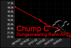 Total Graph of Chump C