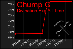 Total Graph of Chump C